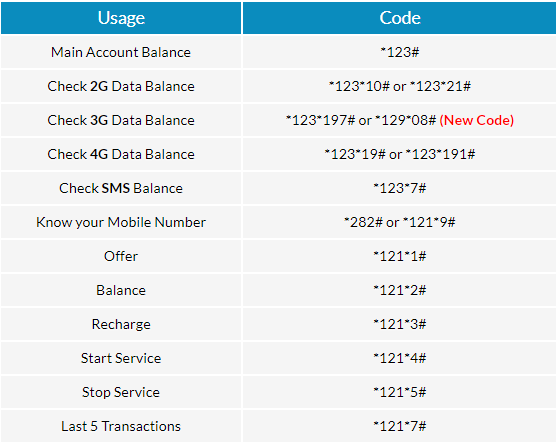 Airtel 5 Rs SMS Pack Balance Check Code - wide 6